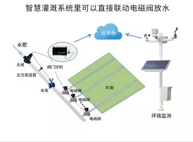 農(nóng)業(yè)物聯(lián)網(wǎng)，未來農(nóng)業(yè)發(fā)展的一把利器